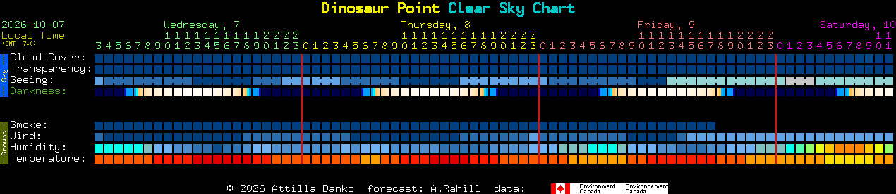 Current forecast for Dinosaur Point Clear Sky Chart