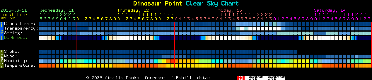 Current forecast for Dinosaur Point Clear Sky Chart