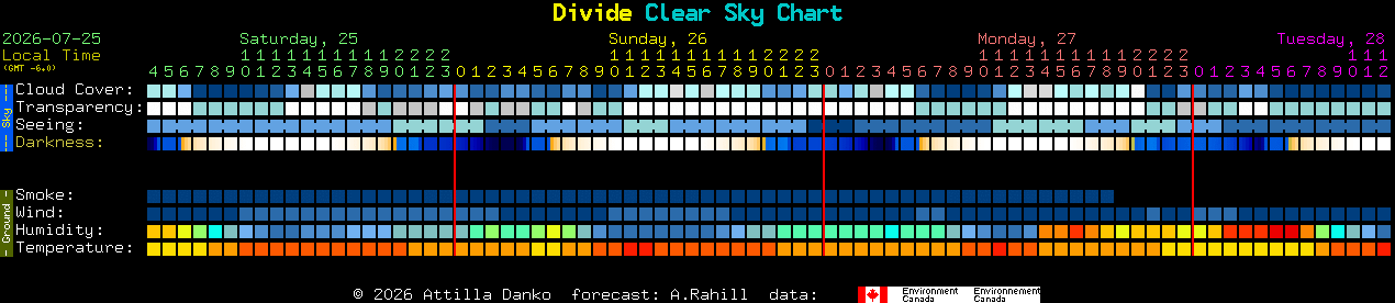 Current forecast for Divide Clear Sky Chart