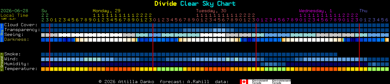 Current forecast for Divide Clear Sky Chart