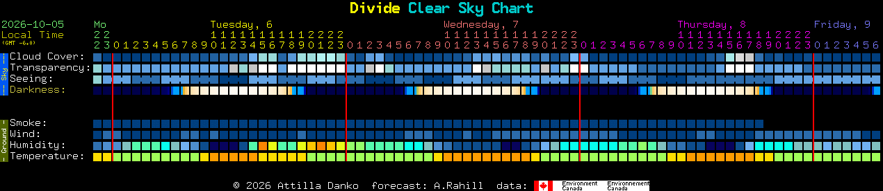 Current forecast for Divide Clear Sky Chart