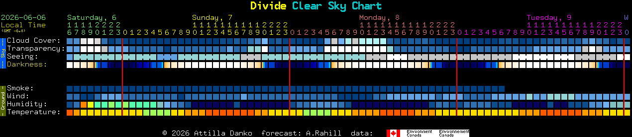 Current forecast for Divide Clear Sky Chart