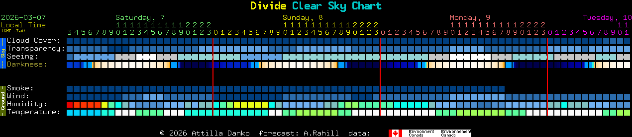 Current forecast for Divide Clear Sky Chart