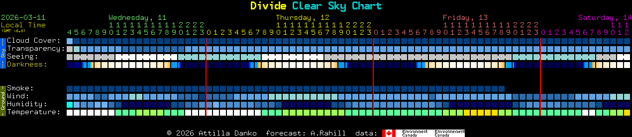Current forecast for Divide Clear Sky Chart