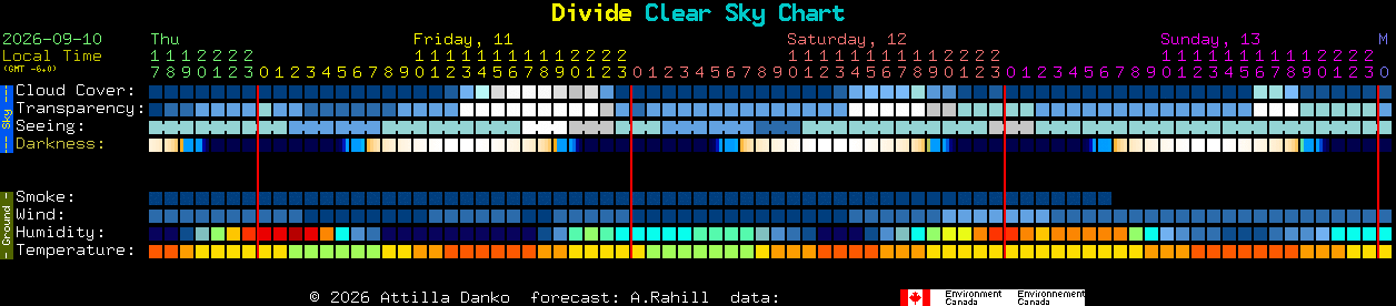 Current forecast for Divide Clear Sky Chart