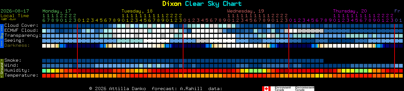 Current forecast for Dixon Clear Sky Chart