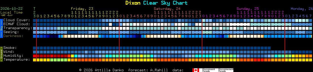 Current forecast for Dixon Clear Sky Chart