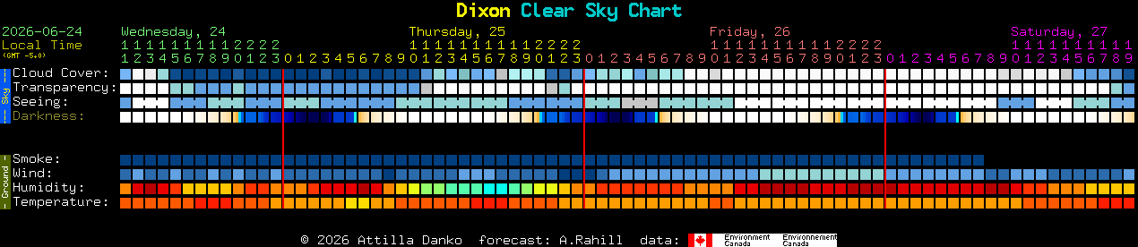 Current forecast for Dixon Clear Sky Chart