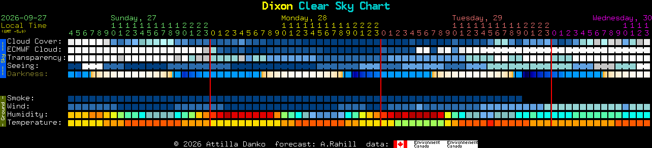 Current forecast for Dixon Clear Sky Chart