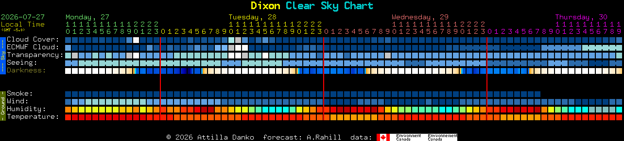 Current forecast for Dixon Clear Sky Chart