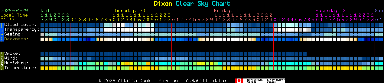 Current forecast for Dixon Clear Sky Chart