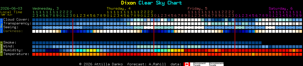 Current forecast for Dixon Clear Sky Chart