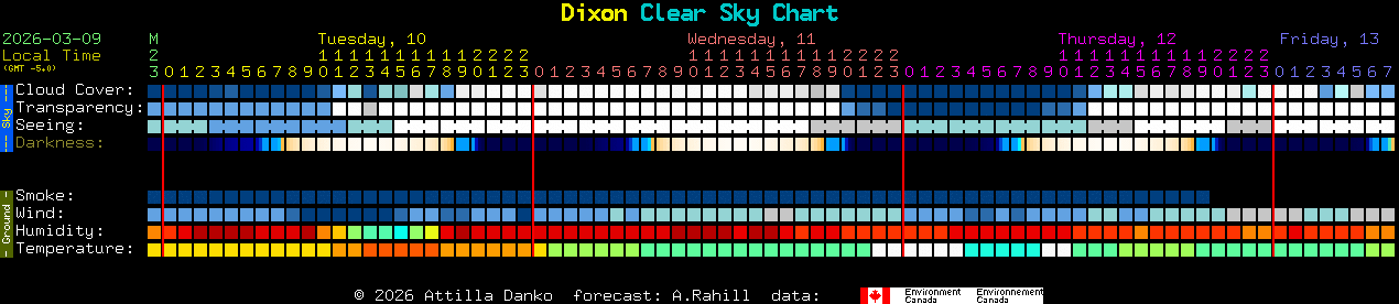 Current forecast for Dixon Clear Sky Chart