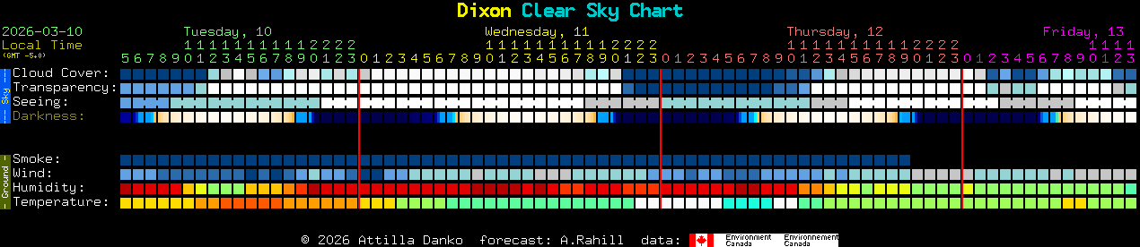 Current forecast for Dixon Clear Sky Chart