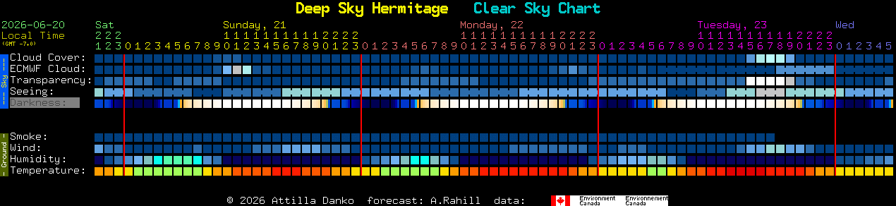 Current forecast for Deep Sky Hermitage Clear Sky Chart