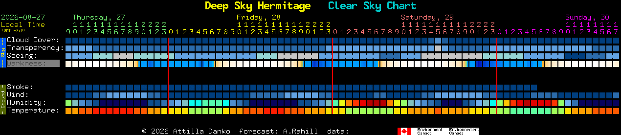 Current forecast for Deep Sky Hermitage Clear Sky Chart