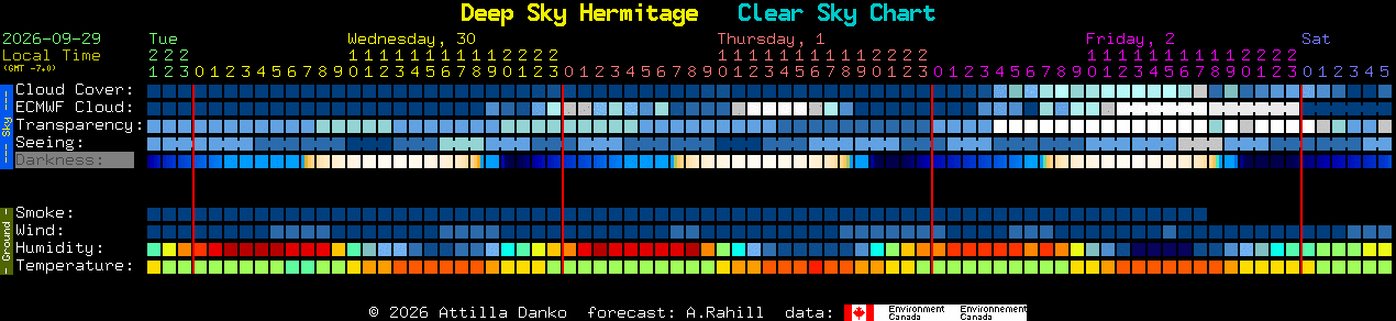 Current forecast for Deep Sky Hermitage Clear Sky Chart