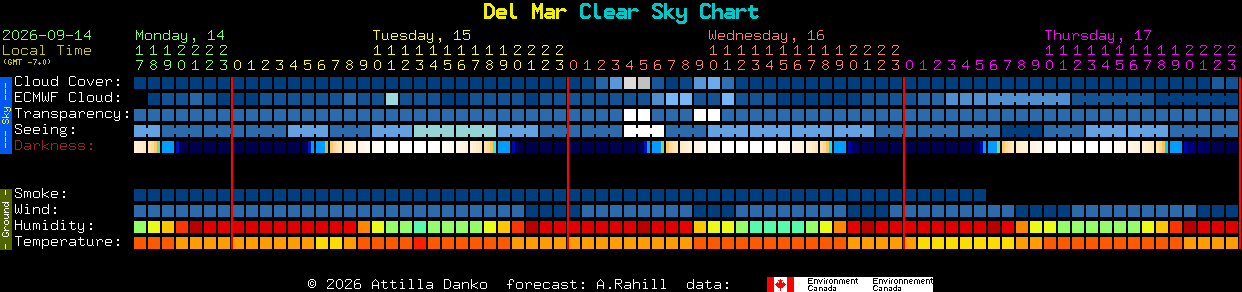 Current forecast for Del Mar Clear Sky Chart
