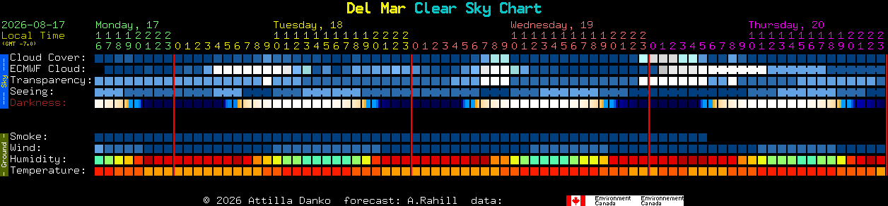 Current forecast for Del Mar Clear Sky Chart