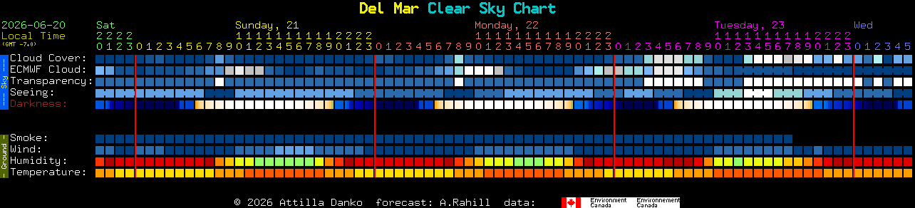 Current forecast for Del Mar Clear Sky Chart