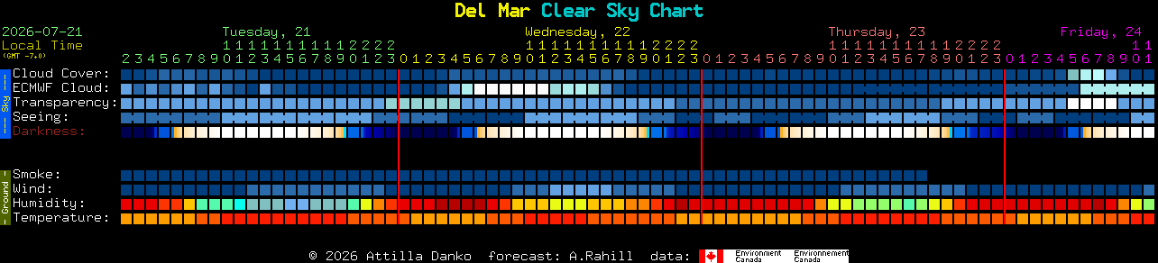 Current forecast for Del Mar Clear Sky Chart