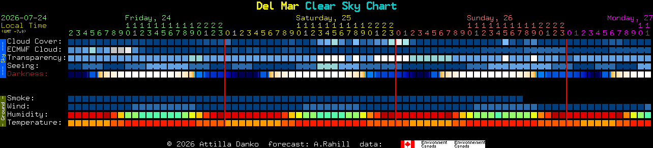 Current forecast for Del Mar Clear Sky Chart