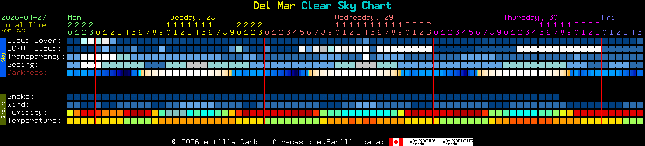 Current forecast for Del Mar Clear Sky Chart