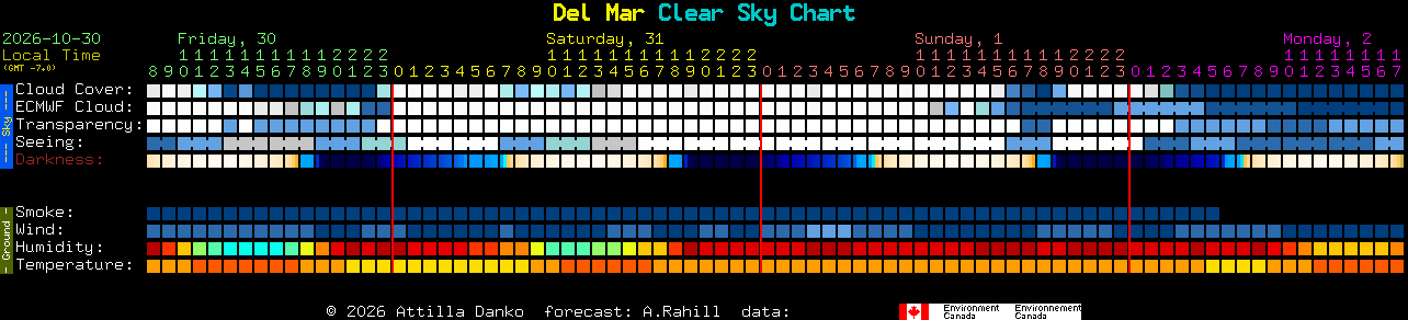 Current forecast for Del Mar Clear Sky Chart