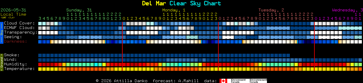 Current forecast for Del Mar Clear Sky Chart