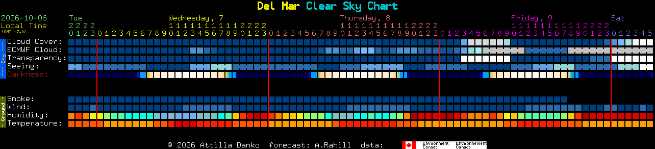 Current forecast for Del Mar Clear Sky Chart