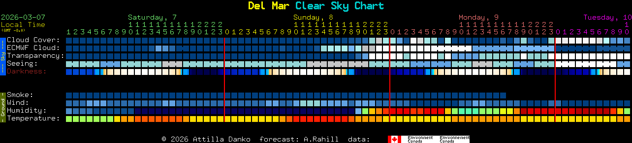 Current forecast for Del Mar Clear Sky Chart