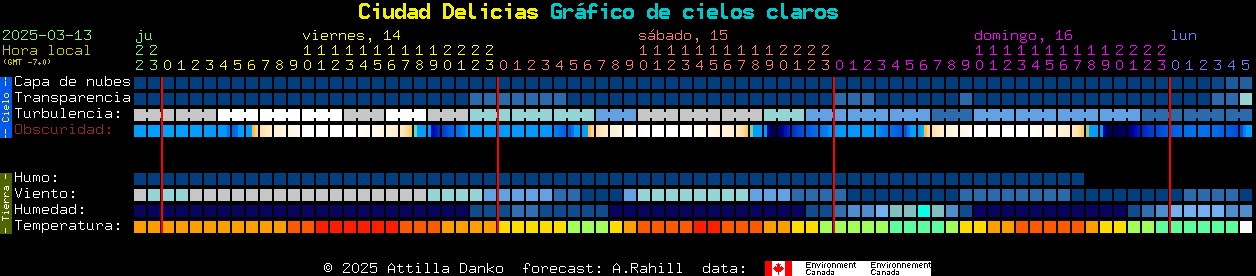 Current forecast for Ciudad Delicias Clear Sky Chart