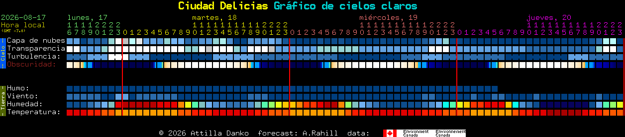 Current forecast for Ciudad Delicias Clear Sky Chart