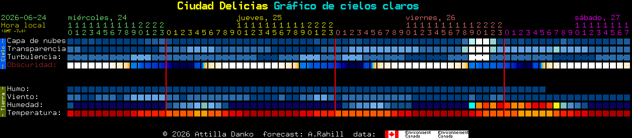 Current forecast for Ciudad Delicias Clear Sky Chart