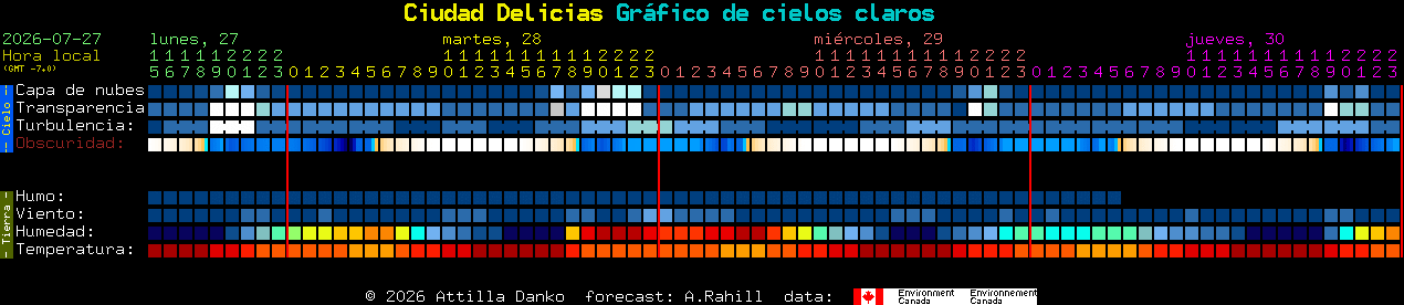Current forecast for Ciudad Delicias Clear Sky Chart