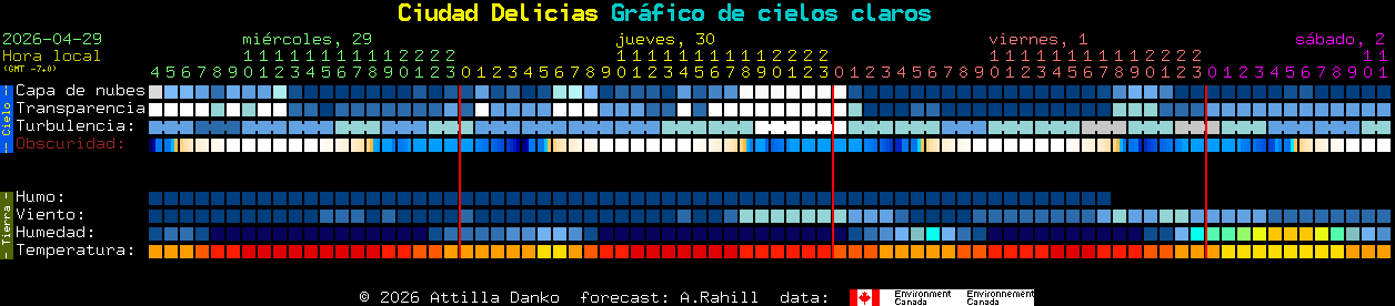 Current forecast for Ciudad Delicias Clear Sky Chart