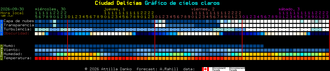 Current forecast for Ciudad Delicias Clear Sky Chart