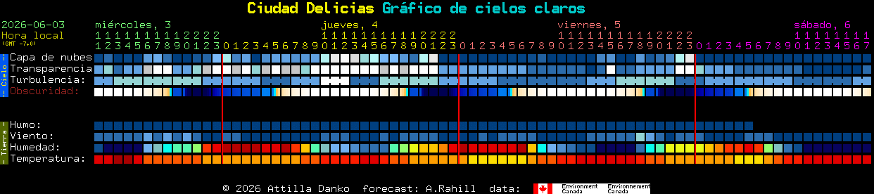 Current forecast for Ciudad Delicias Clear Sky Chart