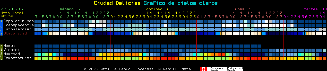 Current forecast for Ciudad Delicias Clear Sky Chart