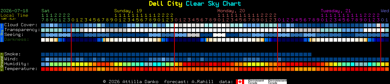 Current forecast for Dell City Clear Sky Chart