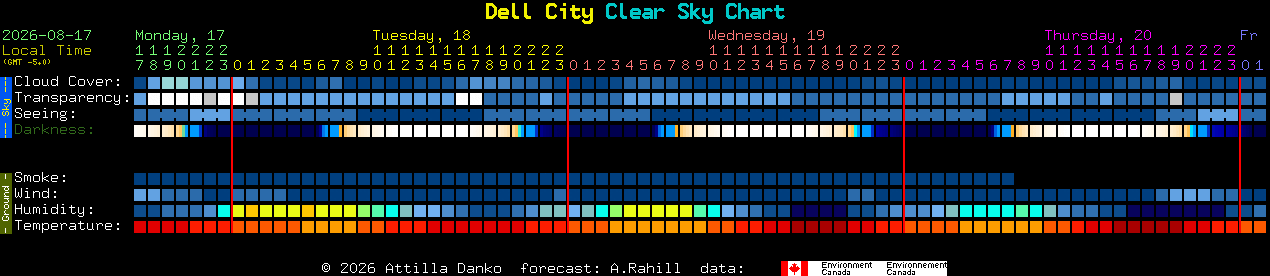 Current forecast for Dell City Clear Sky Chart