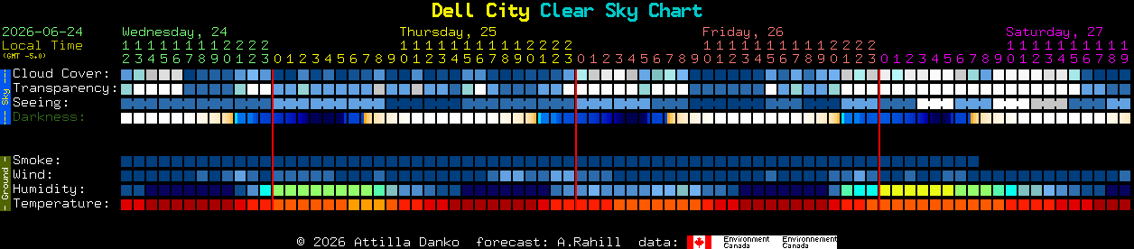 Current forecast for Dell City Clear Sky Chart