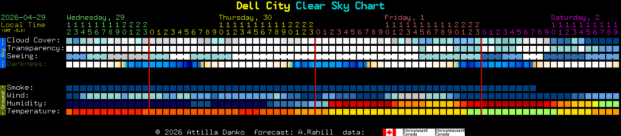 Current forecast for Dell City Clear Sky Chart