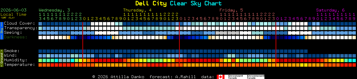 Current forecast for Dell City Clear Sky Chart