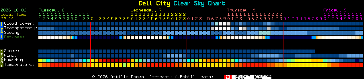Current forecast for Dell City Clear Sky Chart