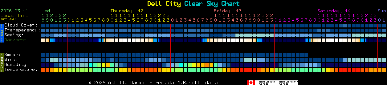 Current forecast for Dell City Clear Sky Chart