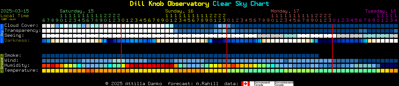 Current forecast for Dill Knob Observatory Clear Sky Chart