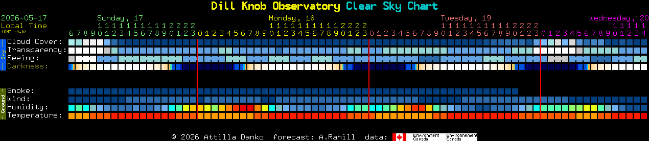 Current forecast for Dill Knob Observatory Clear Sky Chart
