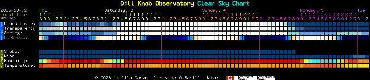 Current forecast for Dill Knob Observatory Clear Sky Chart