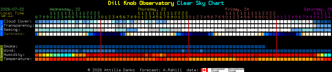 Current forecast for Dill Knob Observatory Clear Sky Chart